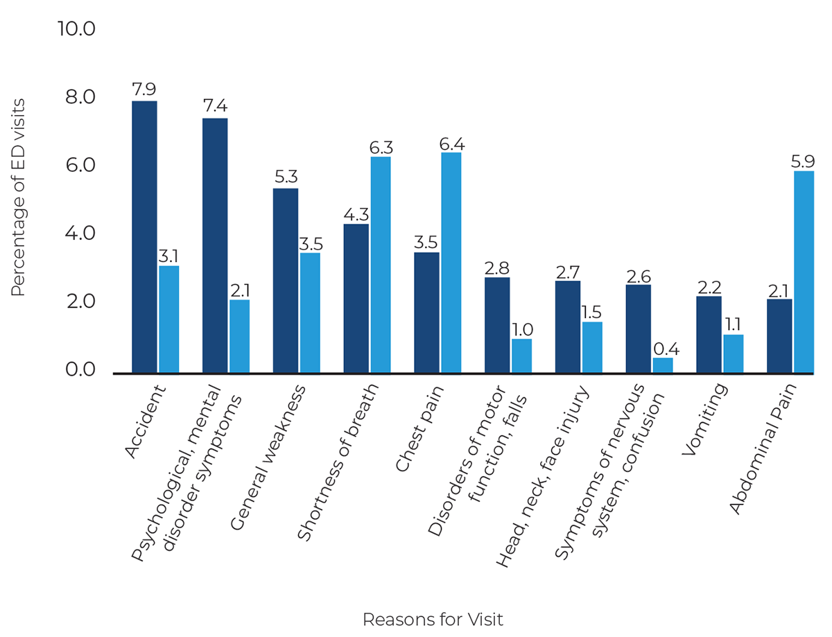 Bar chart depicting the top 10 primary reasons for visit among those with ADRD.