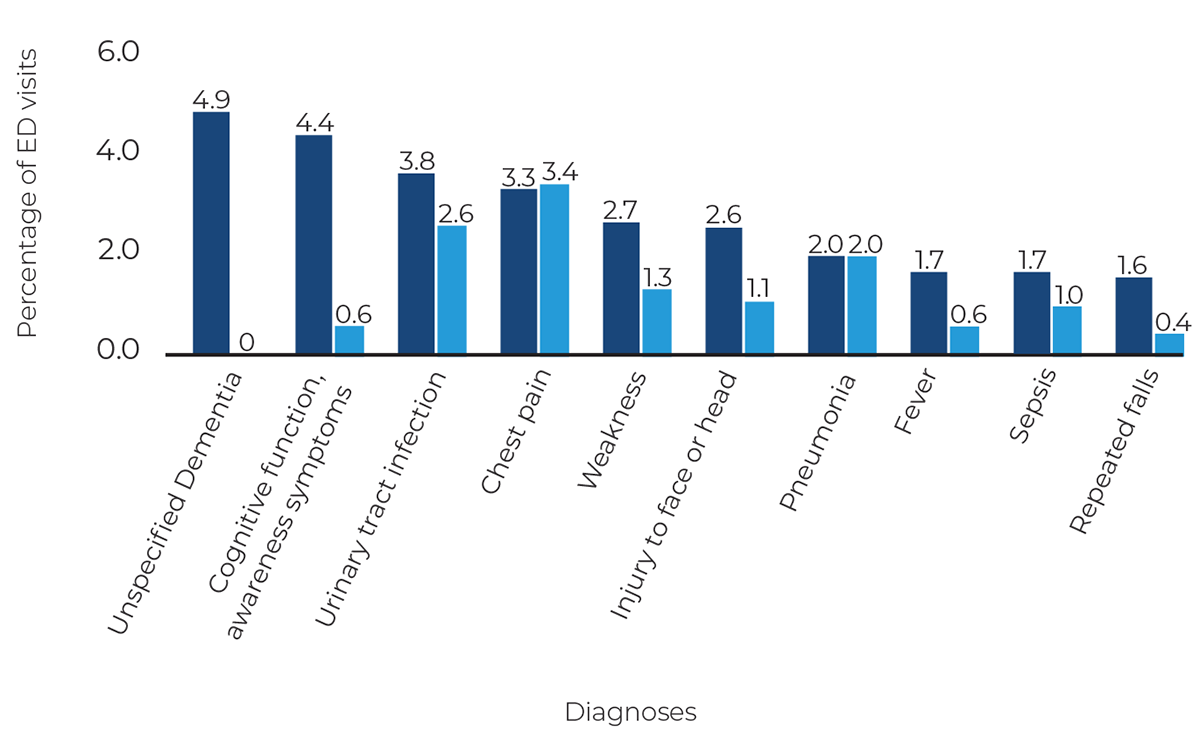 Bar chart depicting the top 10 primary diagnoses among those with ADRD