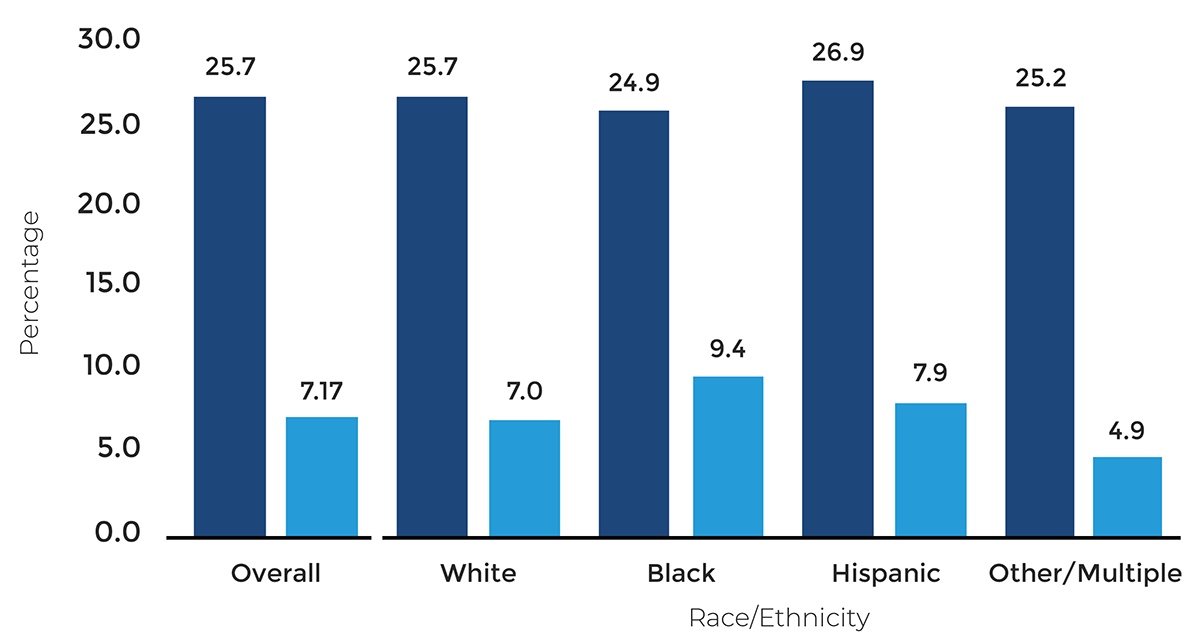 Bar chart depicting the Prevalence of Older Adults Self-Reporting Difficulty Remembering or Concentrating vs. Prevalence of Diagnosed ADRD in Medicare FFS