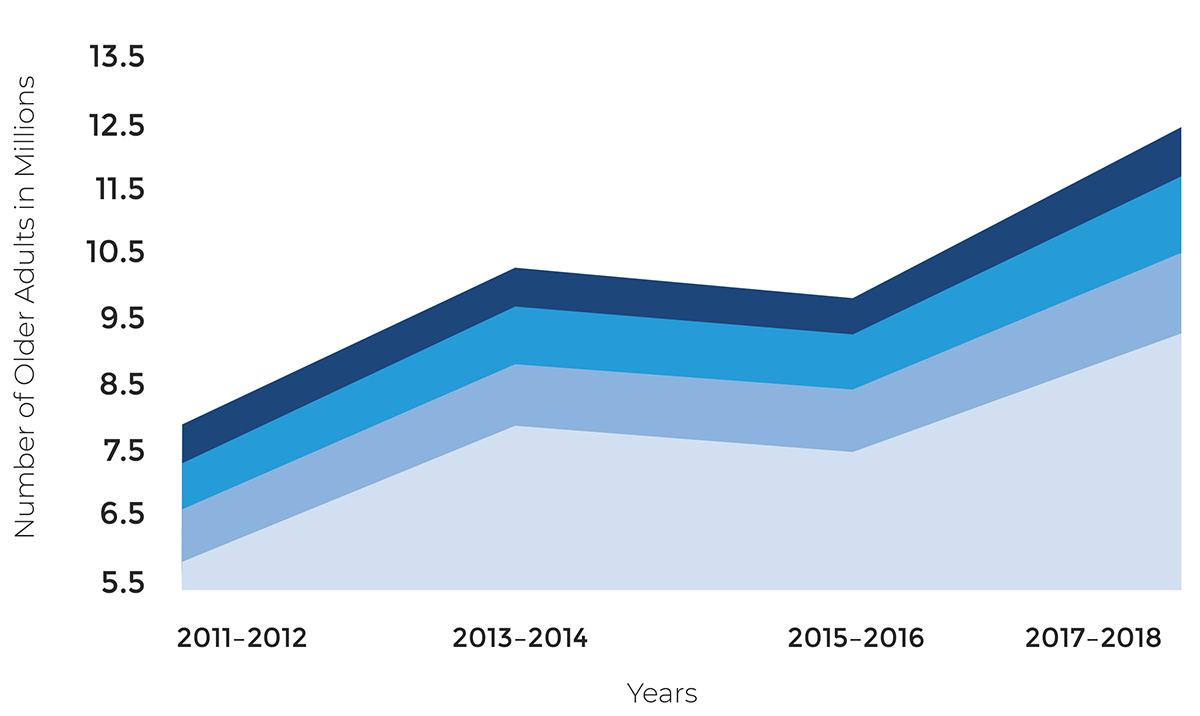 Area graph depicting the Estimated Number of Older Adults Self-Reporting Difficulty Remembering or Concentrating