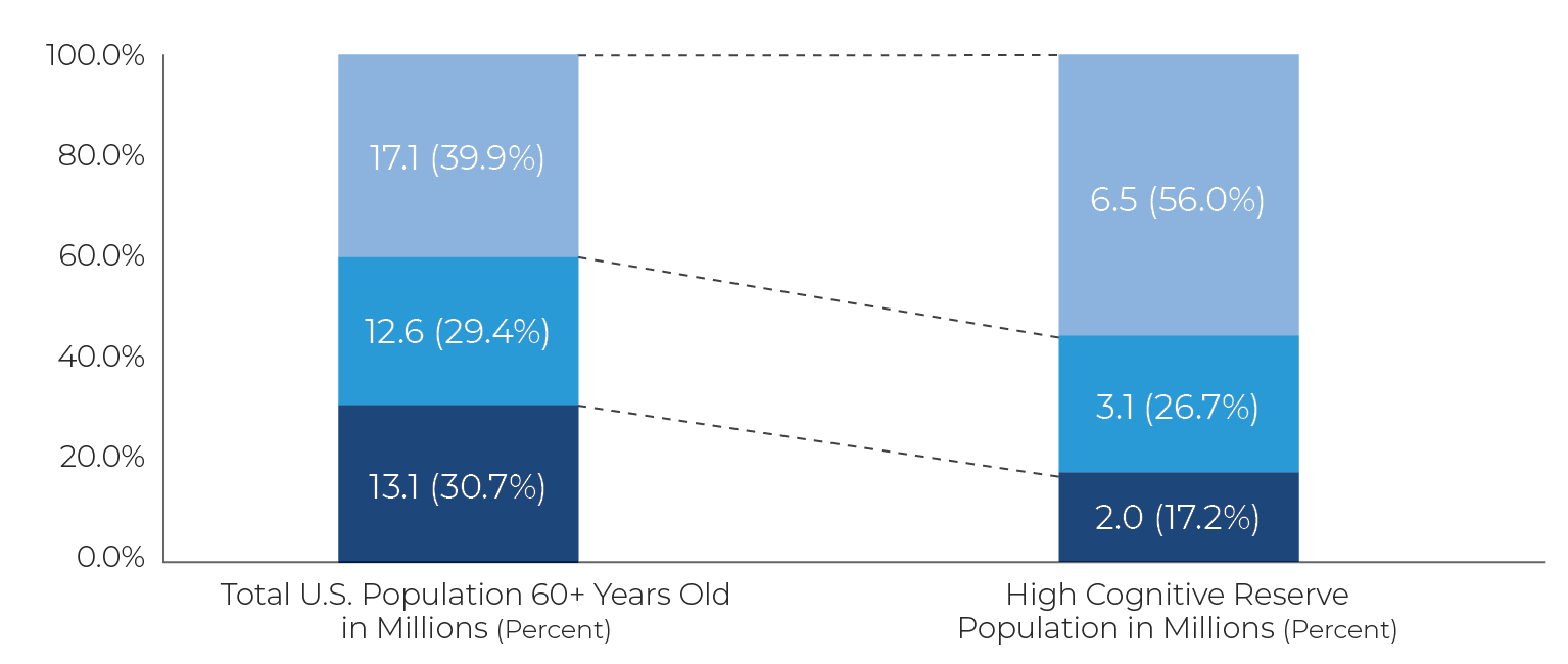 Bar chart depicting the distribution of Family Income in the Overall Older Adult Population versus among Older Adults who have High Cognitive Reserve.