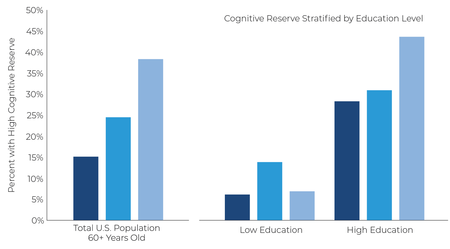 Bar chart depicting the association between Family Income Level and High Cognitive Reserve by Educational Attainment.
