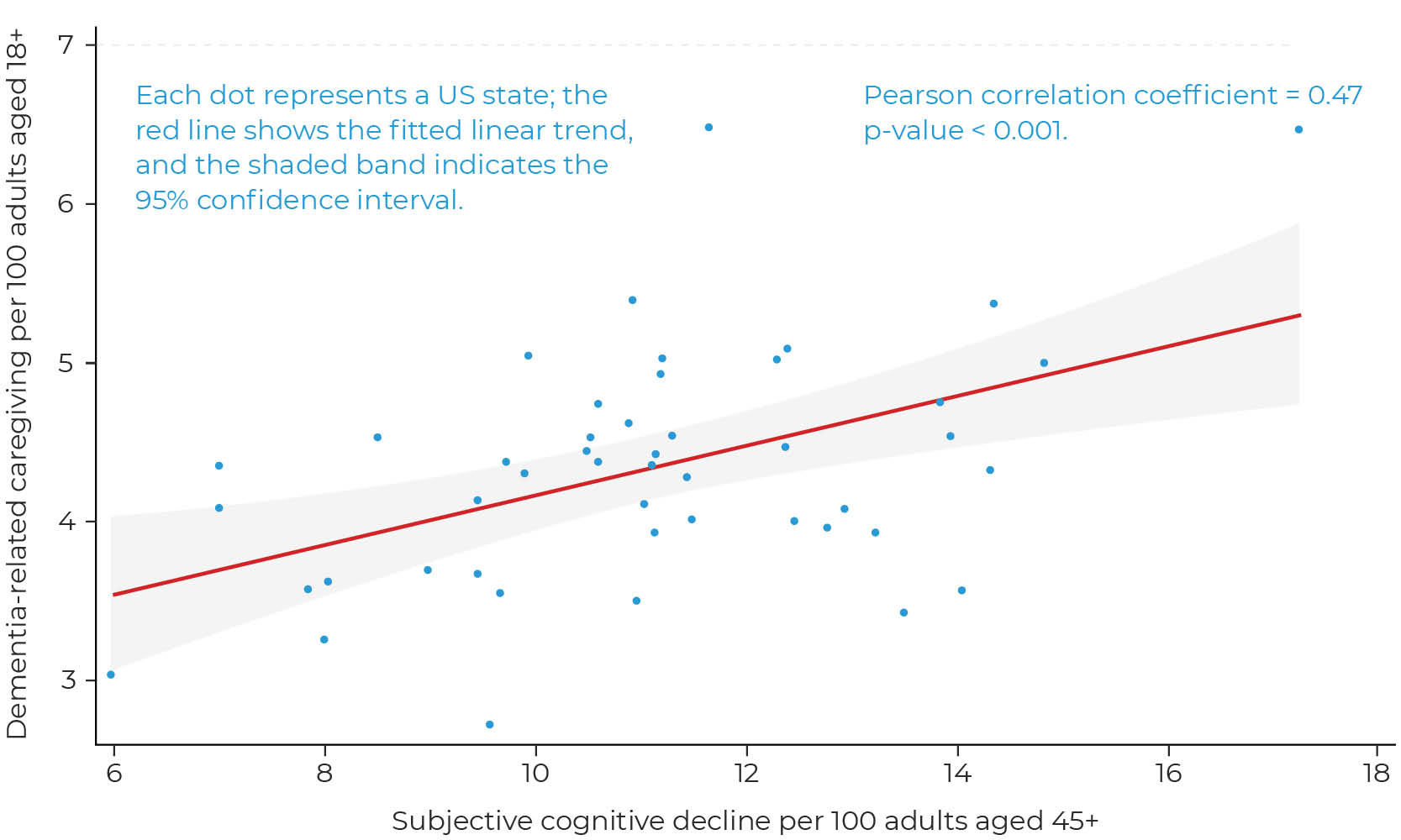 Figure 2 Chart Figure 2. Association between subjective cognitive decline (A) and dementia-related caregiving (B) across US States.